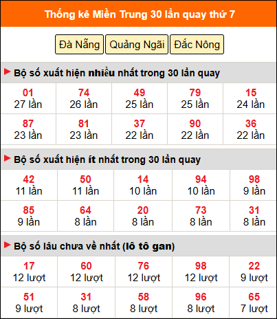 Thống kê nhanh miền Trung ngày 14/2 thứ 7 Thống kê nhanh miền Trung ngày 14/2 thứ 7