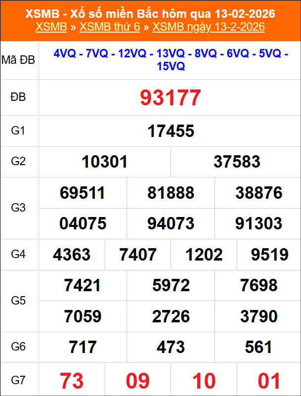 Kết quả xổ số miền Bắc ngày 13/02/2026