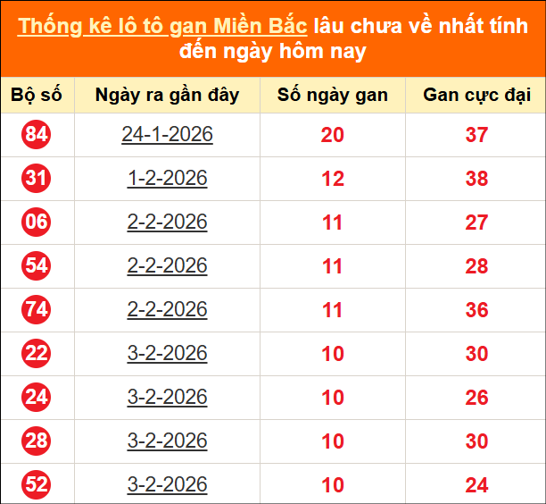 Thống kê lô tô gan tính đến hôm nay ngày 14/02/2026