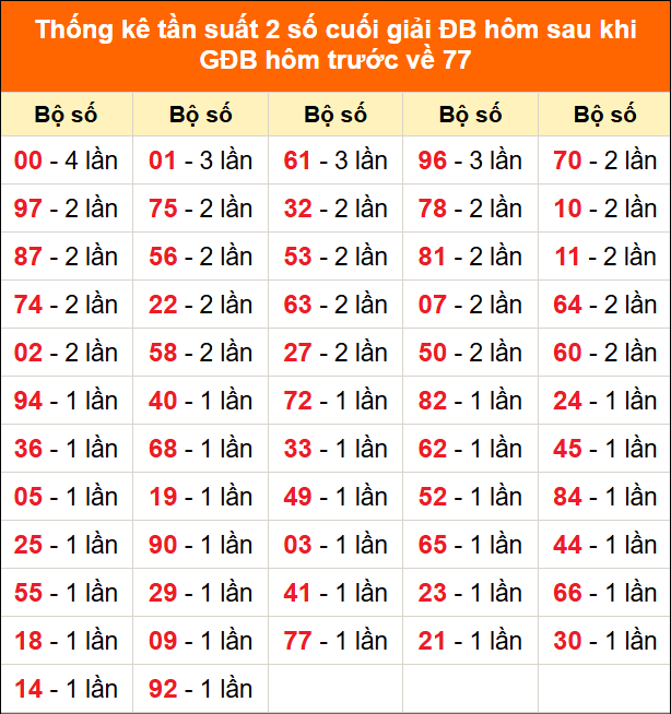 Thống kê giải đặc biệt hôm nay 14/2 sau khi về 77