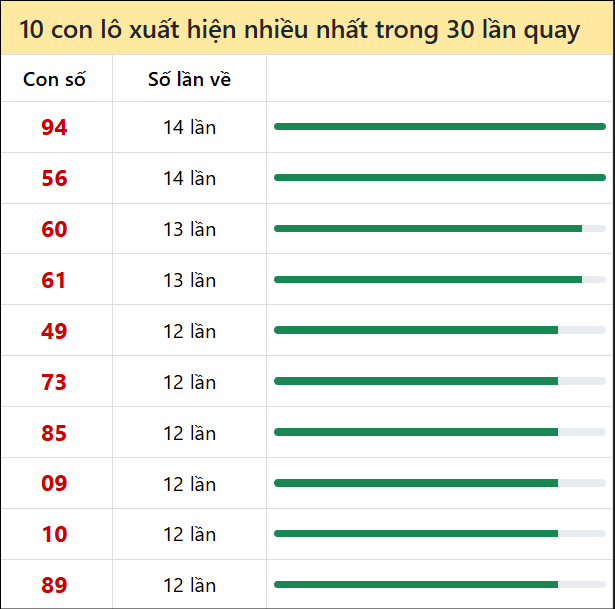 Tk tần suất loto mb về nhiều nhất 30 ngày tính đến 14/02/2026