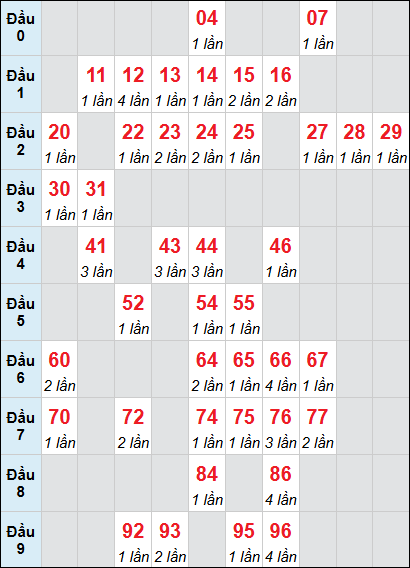 Bảng cầu loto Phú Yên rơi 3 ngày 16/02/2026