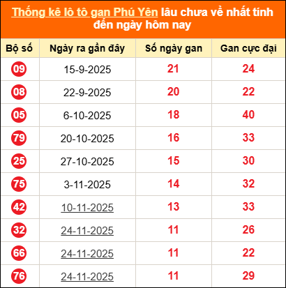 Bảng thống kê loto gan Phú Yên lâu về nhất đến ngày 16/02/2026