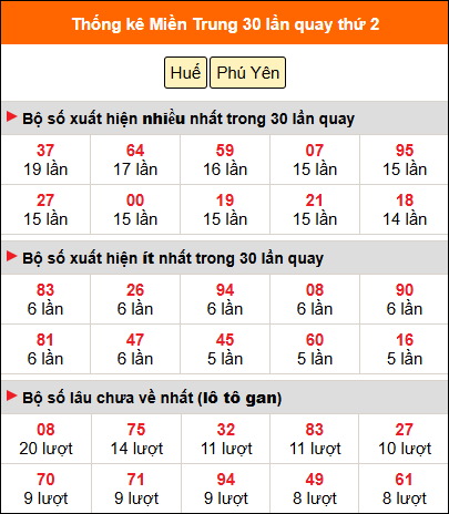 Thống kê nhanh MT ngày 16/2 thứ 2