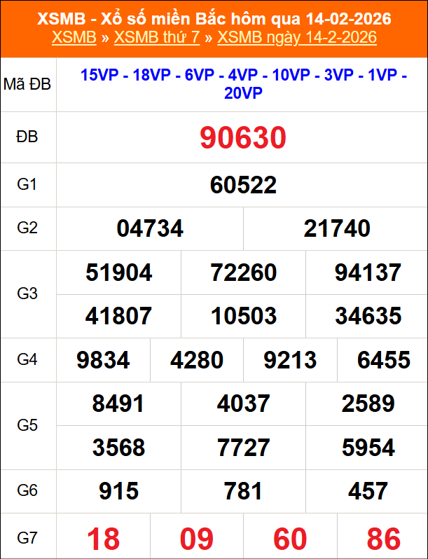 Kết quả xổ số miền Bắc ngày 14/02/2026 Kết quả xổ số miền Bắc ngày 14/02/2026
