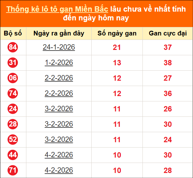 Thống kê lô tô gan tính đến hôm nay ngày 15/02/2026 Thống kê lô tô gan tính đến hôm nay ngày 15/02/2026
