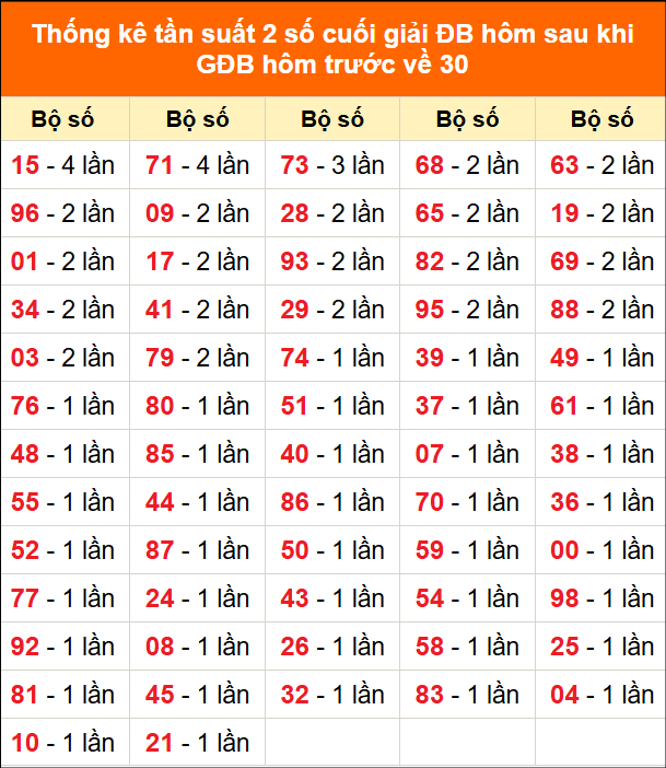 Thống kê giải đặc biệt hôm nay 15/2 sau khi về 30 Thống kê giải đặc biệt hôm nay 15/2 sau khi về 30