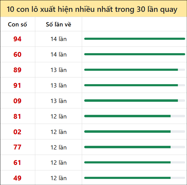 Tk tần suất loto mb về nhiều nhất 30 ngày tính đến 15/02/2026 Tk tần suất loto mb về nhiều nhất 30 ngày tính đến 15/02/2026