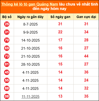 Bảng thống kê loto gan Quảng Nam lâu về nhất đến ngày 17/02/2026