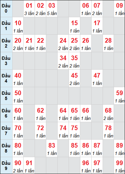 Bảng loto động KH 3 ngày 15/02/2026 Bảng loto động KH 3 ngày 15/02/2026