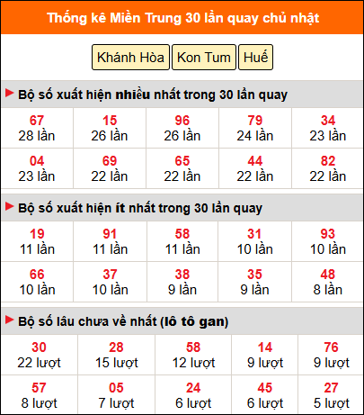 Thống kê nhanh MT ngày 15/2 chủ nhật Thống kê nhanh MT ngày 15/2 chủ nhật