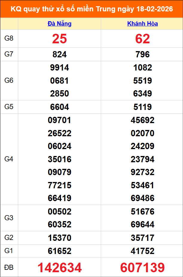 Quay thử miền Trung 18/02/2026 lấy may
