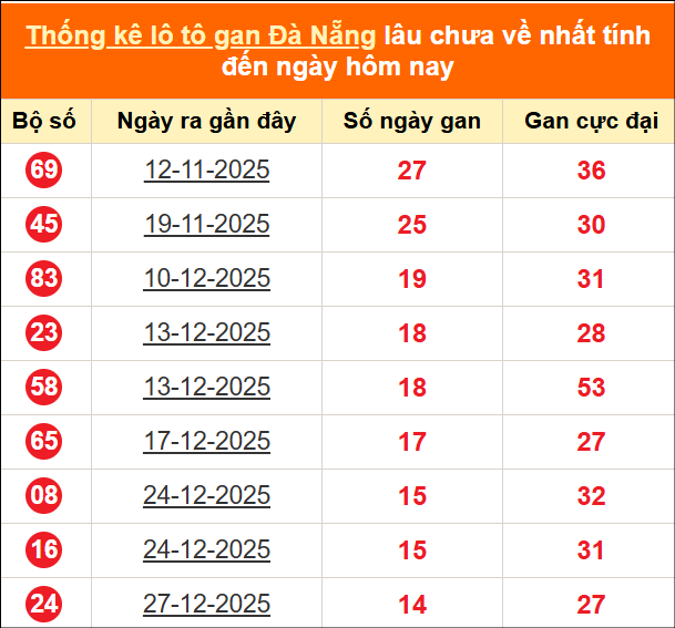 Thống kê loto gan Đà Nẵng lâu về nhất đến ngày 18/02/2026