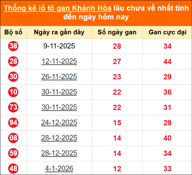 Bảng thống kê loto gan Khánh Hòa lâu về nhất đến ngày 18/02/2026