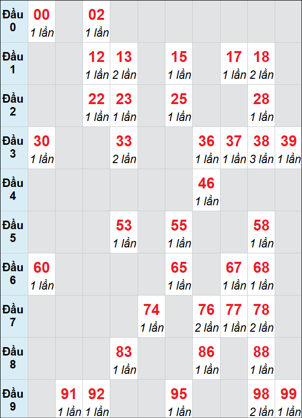 Thống kê XS BDI loto rơi 3 ngày 19/02/2026