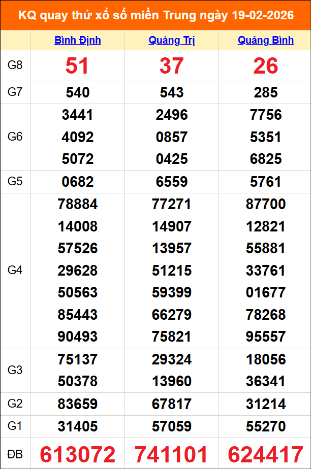 Quay thử miền Trung 19/02/2026 lấy may