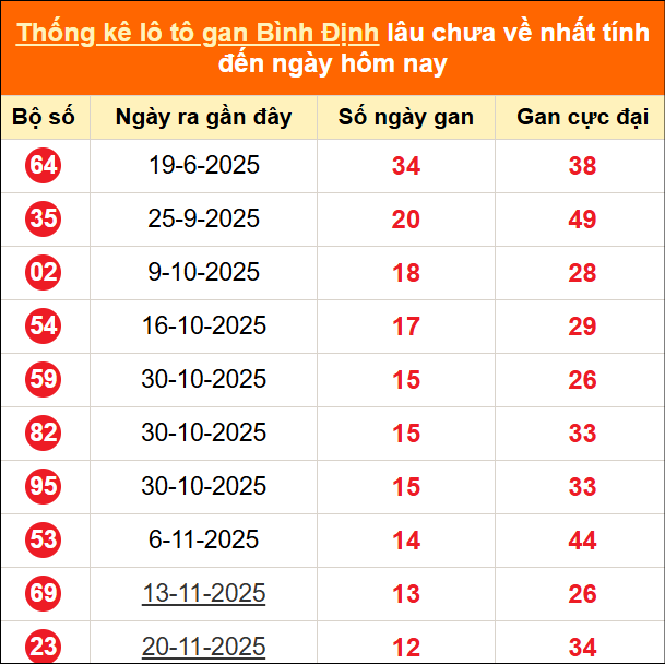 Thống kê loto gan Bình Định lâu về nhất đến ngày 19/02/2026