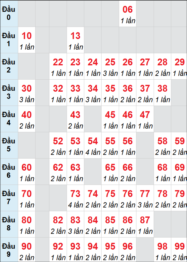 Bảng thống kê XSNT loto rơi 3 ngày 20/02/2026 Bảng thống kê XSNT loto rơi 3 ngày 20/02/2026