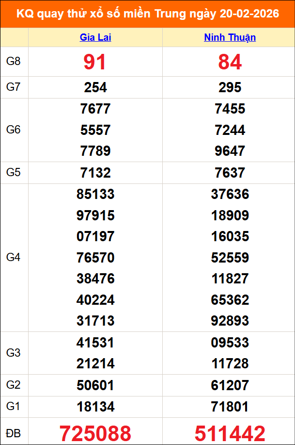 Quay thử miền Trung 20/02/2026 lấy may Quay thử miền Trung 20/02/2026 lấy may