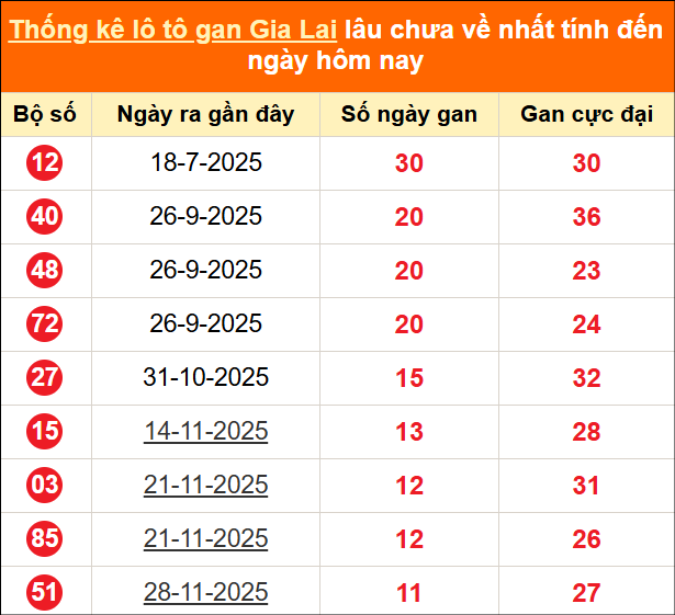Thống kê loto gan Gia Lai lâu về nhất đến ngày 20/02/2026 Thống kê loto gan Gia Lai lâu về nhất đến ngày 20/02/2026