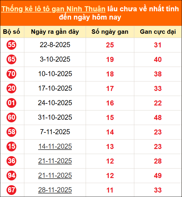 Thống kê loto gan Ninh Thuận lâu về nhất đến ngày 20/02/2026 Thống kê loto gan Ninh Thuận lâu về nhất đến ngày 20/02/2026