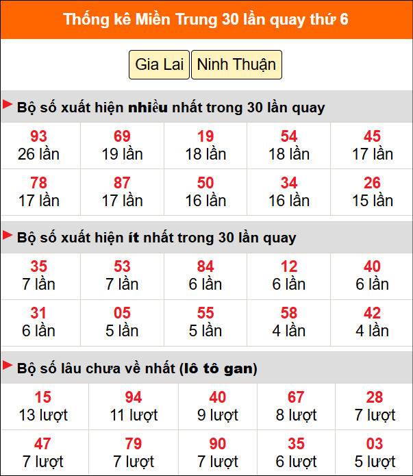 Thống kê nhanh MT ngày 20/2 thứ 6 Thống kê nhanh MT ngày 20/2 thứ 6