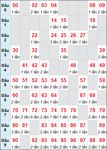 Bảng loto động Bạc Liêu rơi 3 ngày 24/02/2026 Bảng loto động Bạc Liêu rơi 3 ngày 24/02/2026