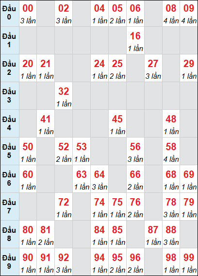 Bảng loto động Bến Tre rơi 3 ngày 24/02/2026 Bảng loto động Bến Tre rơi 3 ngày 24/02/2026