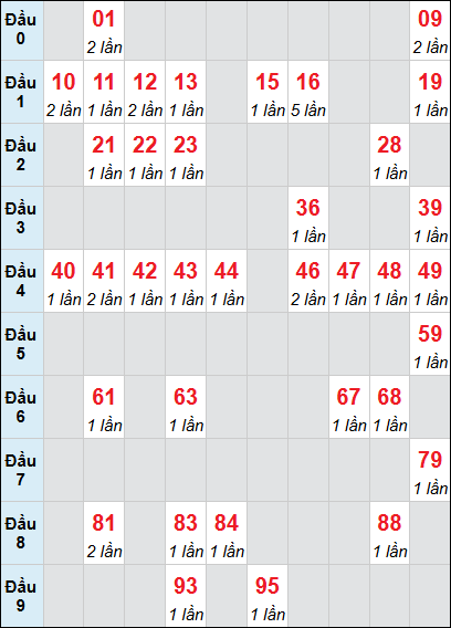 Bảng loto động XS VT rơi 3 ngày 24/02/2026 Bảng loto động XS VT rơi 3 ngày 24/02/2026