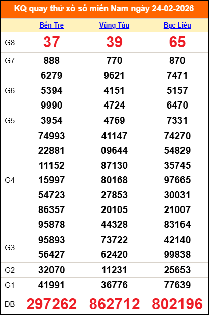 Quay thử miền Nam 24/02/2026 lấy may Quay thử miền Nam 24/02/2026 lấy may