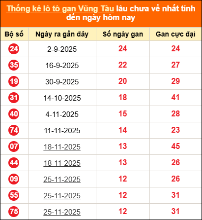 Thống kê loto gan Vũng Tàu lâu về nhất đến ngày 24/02/2026 Thống kê loto gan Vũng Tàu lâu về nhất đến ngày 24/02/2026