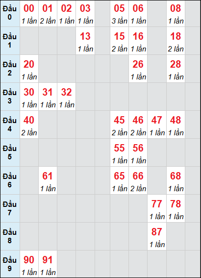 Bảng thống kê loto gan Quảng Nam lâu về nhất đến ngày 24/02/2026