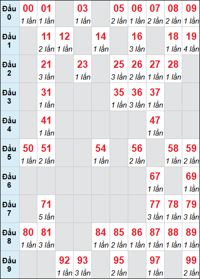 Bảng loto động XSQNA rơi 3 ngày 24/02/2026
