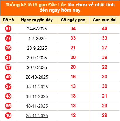 Thống kê loto gan Đắk Lắk lâu về nhất đến ngày 24/02/2026