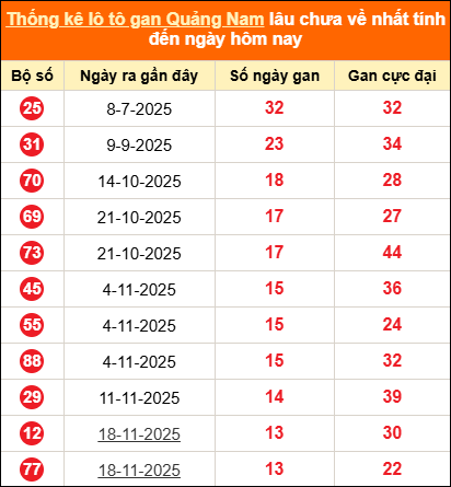 Bảng thống kê loto gan Quảng Nam lâu về nhất đến ngày 24/02/2026