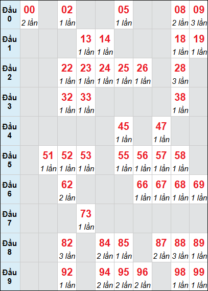 Bảng loto động XSDNG rơi 3 ngày 25/02/2026 Bảng loto động XSDNG rơi 3 ngày 25/02/2026