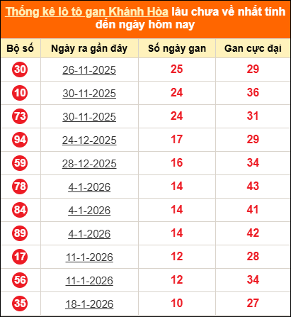 Bảng thống kê loto gan Khánh Hòa lâu về nhất đến ngày 25/02/2026 Bảng thống kê loto gan Khánh Hòa lâu về nhất đến ngày 25/02/2026