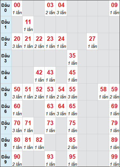 Thống kê XS BDI loto rơi 3 ngày 26/02/2026 Thống kê XS BDI loto rơi 3 ngày 26/02/2026