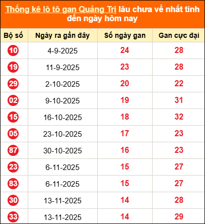 Bảng thống kê loto gan Quảng Trị lâu về nhất đến ngày 26/02/2026 Bảng thống kê loto gan Quảng Trị lâu về nhất đến ngày 26/02/2026