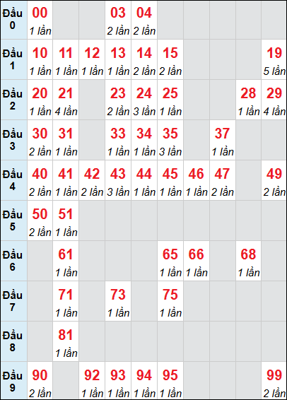 Bảng thống kê XS GL loto rơi 3 ngày 27/02/2026