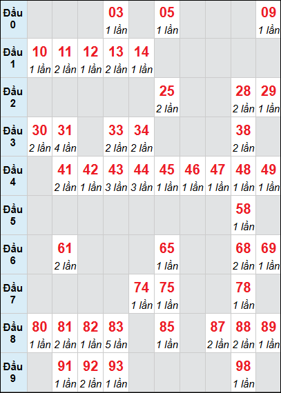 Bảng thống kê XSNT loto rơi 3 ngày 27/02/2026
