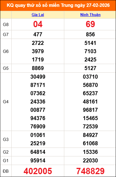 Quay thử miền Trung 27/02/2026 lấy may
