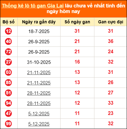 Thống kê loto gan Gia Lai lâu về nhất đến ngày 27/02/2026