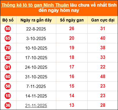 Thống kê loto gan Ninh Thuận lâu về nhất đến ngày 27/02/2026