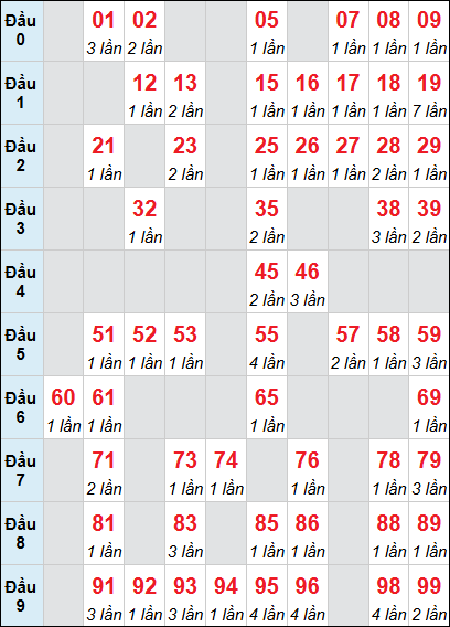 Bảng loto động XS TTH rơi 3 ngày 01/03/2026