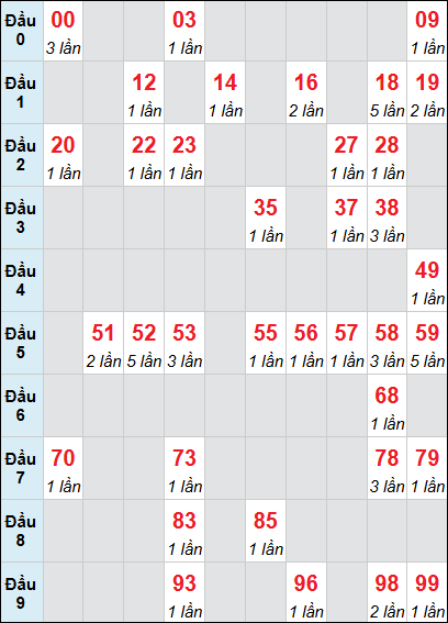 Bảng loto động KH 3 ngày 01/03/2026