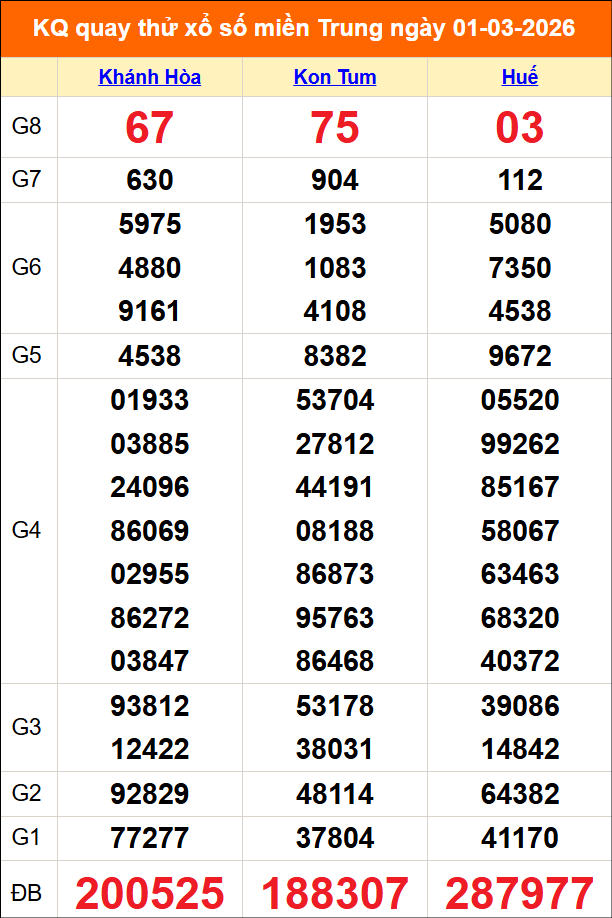 Quay thử miền Trung 01/03/2026 lấy may Quay thử miền Trung 01/03/2026 lấy may