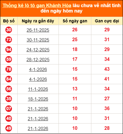 Thống kê loto gan KH lâu về nhất đến ngày 01/03/2026