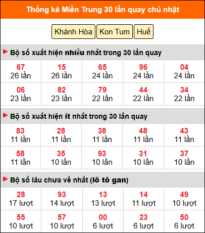 Thống kê nhanh MT ngày 1/3 chủ nhật