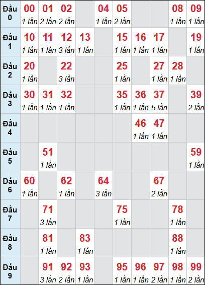 Bảng loto động Đà Nẵng rơi 3 ngày 28/02/2026 Bảng loto động Đà Nẵng rơi 3 ngày 28/02/2026